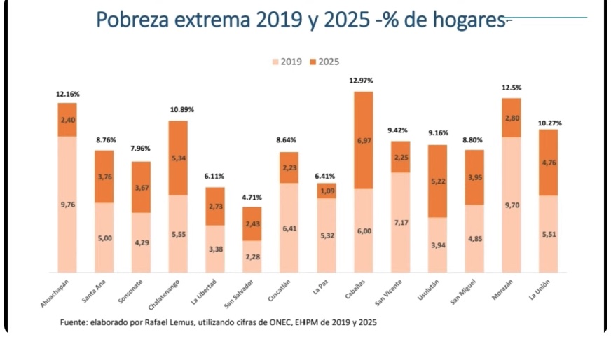 Gráfica sobre la evolución de la pobreza total, relativa y extrema